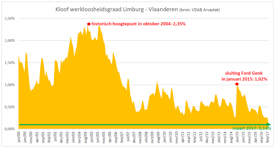 Grafiek kloof werkloosheidsgraad Limburg - Vlaanderen